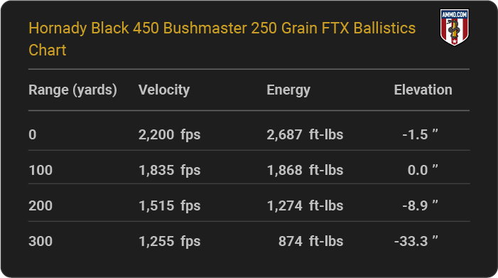 Hornady Black 450 Bushmaster 250 grain FTX Ballistics table