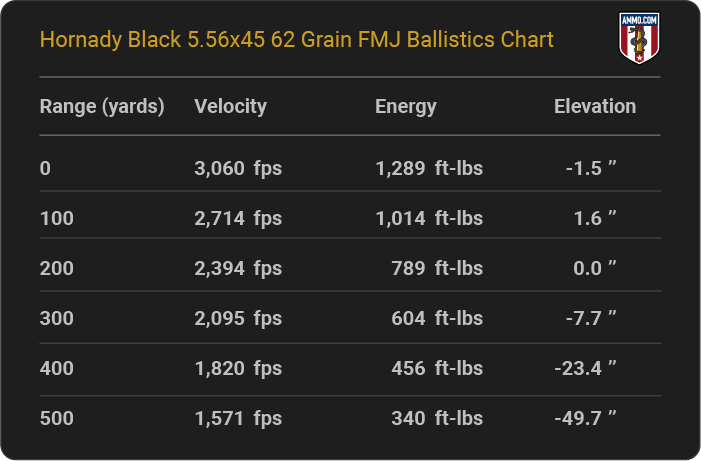 Hornady Black 5.56x45 62 grain FMJ Ballistics table