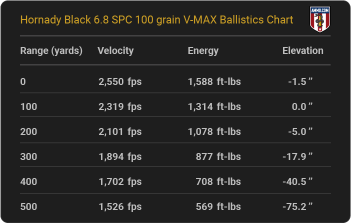Hornady Black 6.8 SPC 100 grain V-MAX Ballistics table