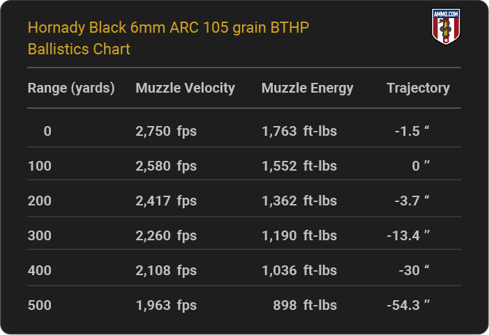 Hornady Black 6mm ARC 105 grain BTHP Ballistics table