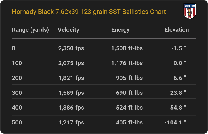 Hornady Black 7.62x39 123 grain SST Ballistics table