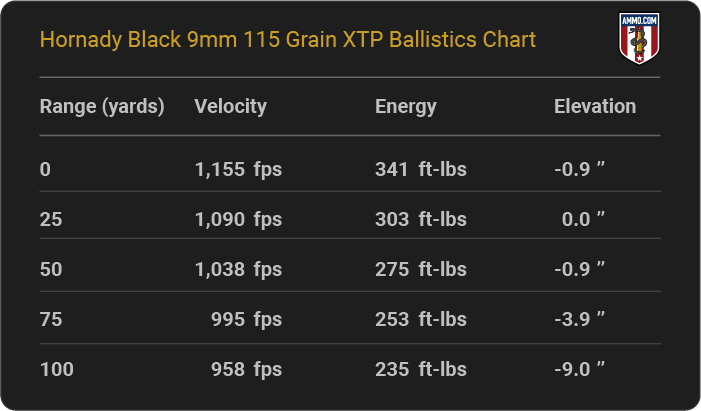 Hornady Black 9mm 115 grain XTP Ballistics table