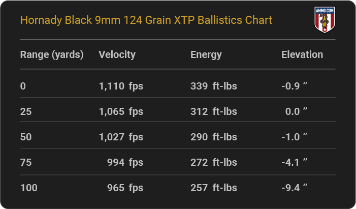 Hornady Black 9mm 124 grain XTP Ballistics table