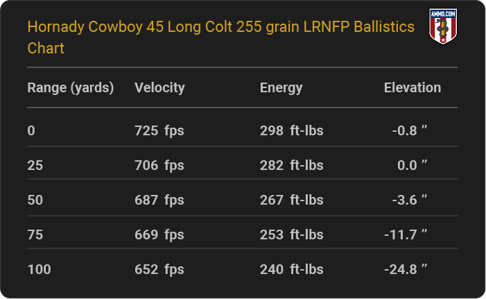 Hornady Cowboy 45 Long Colt 255 grain LRNFP Ballistics table