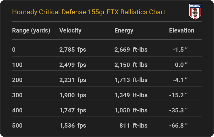 Hornady Critical Defense 155 grain FTX Ballistics Chart