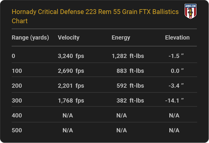 Hornady Critical Defense 223 Rem 55 grain FTX Ballistics table