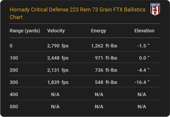 Hornady Critical Defense 223 Rem 73 grain FTX Ballistics table