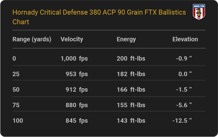 Hornady Critical Defense 380 ACP 90 grain FTX Ballistics table