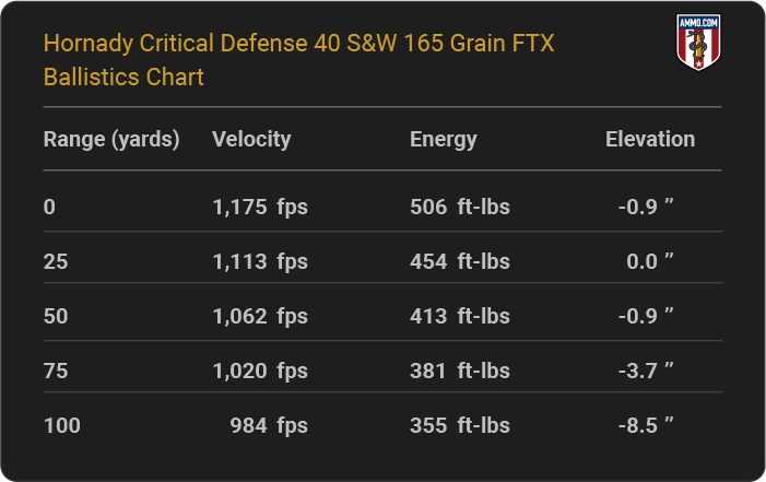 Hornady Critical Defense 40 S&W 165 grain FTX Ballistics table
