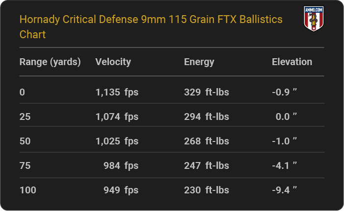 Hornady Critical Defense 9mm 115 grain FTX Ballistics table
