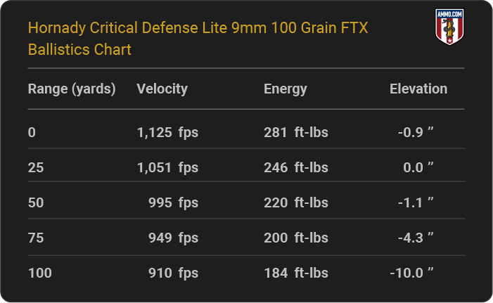Hornady Critical Defense Lite 9mm 100 grain FTX Ballistics table