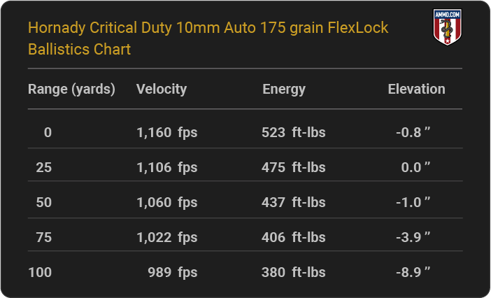 Hornady Critical Duty 10mm Auto 175 grain FlexLock Ballistics table