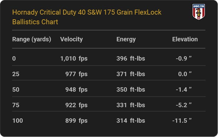 Hornady Critical Duty 40 S&W 175 grain FlexLock Ballistics table