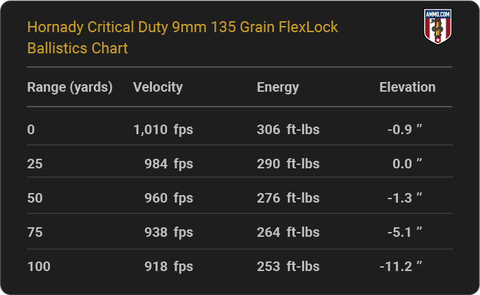 Hornady Critical Duty 9mm 135 grain FlexLock Ballistics table
