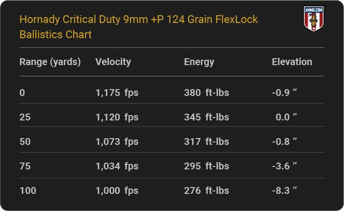 Hornady Critical Duty 9mm +P 124 grain FlexLock Ballistics table