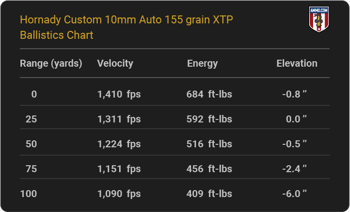 Hornady Custom 10mm Auto 155 grain XTP Ballistics table