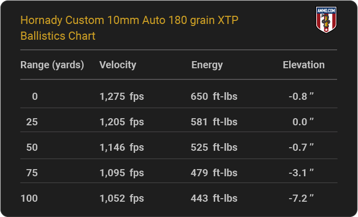 Hornady Custom 10mm Auto 180 grain XTP Ballistics table