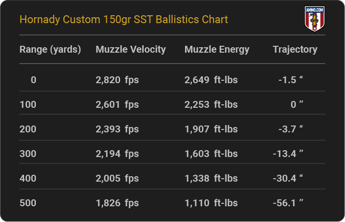 Hornady Custom 150 grain SST Ballistics Chart