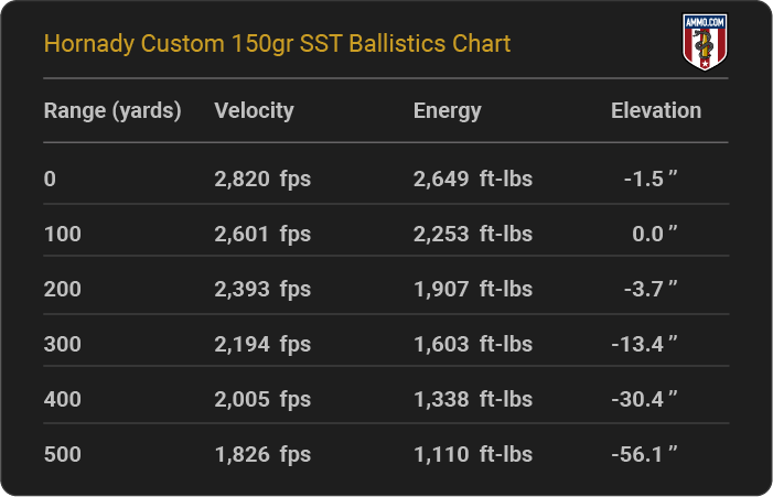 Hornady Custom 150 grain SST Ballistics Chart
