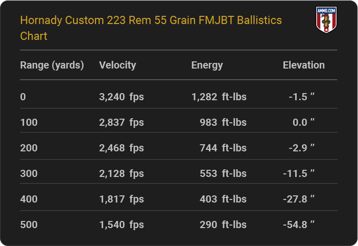 Hornady Custom 223 Rem 55 grain FMJ-BT Ballistics table