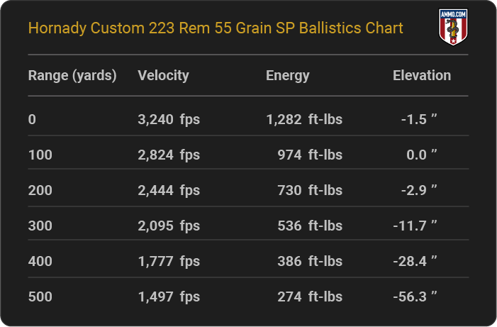 Hornady Custom 223 Rem 55 grain SP Ballistics table