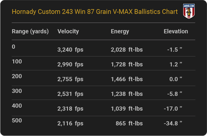 Hornady Custom 243 Win 87 grain V-MAX Ballistics table