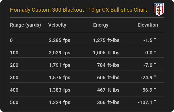 Hornady Custom 300 Blackout 110 grain CX Ballistics table
