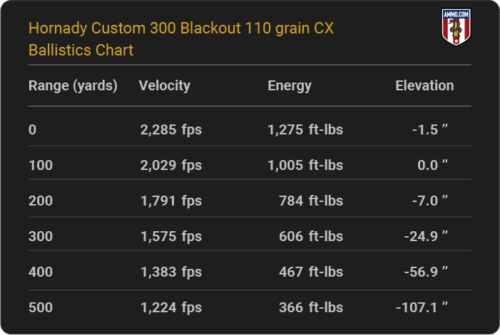 Hornady Custom 300 Blackout 110 grain CX Ballistics table