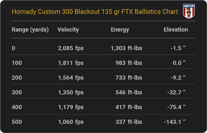 Hornady Custom 300 Blackout 135 grain FTX Ballistics table