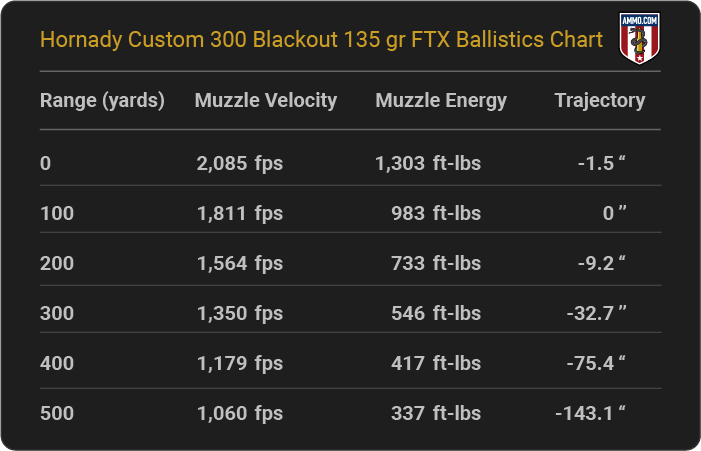 Hornady Custom 300 Blackout 135 grain FTX Ballistics table