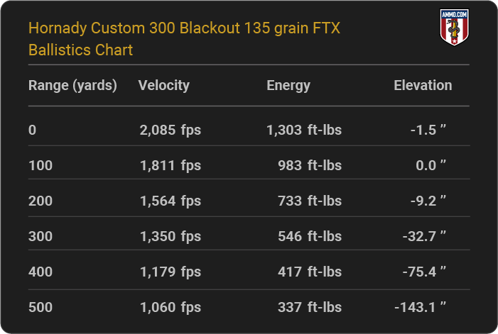 Hornady Custom 300 Blackout 135 grain FTX Ballistics table