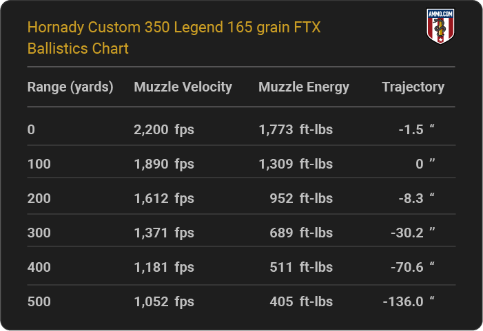 Hornady Custom 350 Legend 165 grain FTX Ballistics table