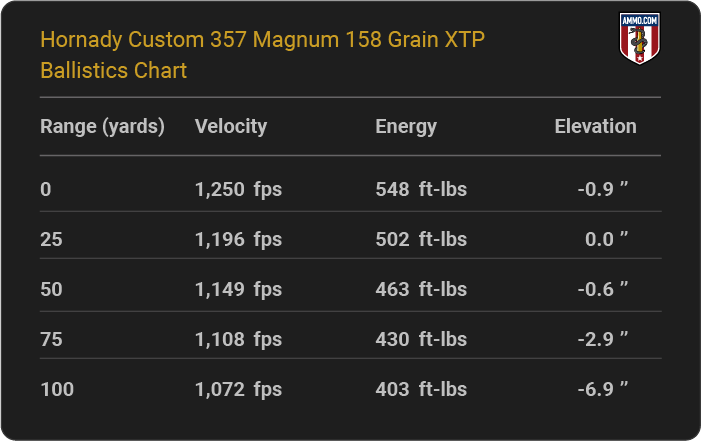 Hornady Custom 357 Magnum 158 grain XTP Ballistics table