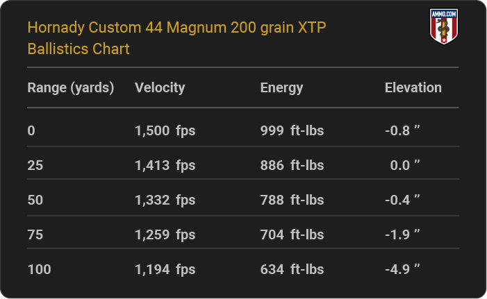 Hornady Custom 44 Magnum 200 grain XTP Ballistics table