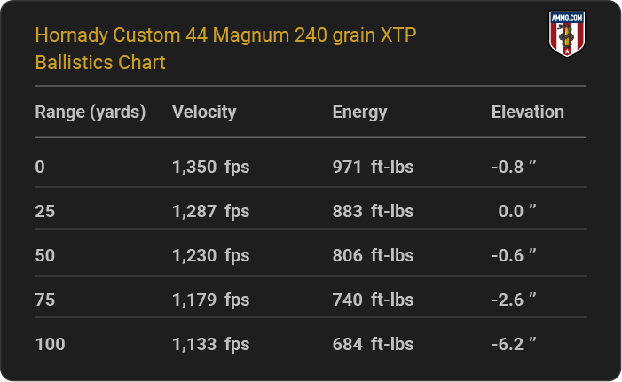 Hornady Custom 44 Magnum 240 grain XTP Ballistics table