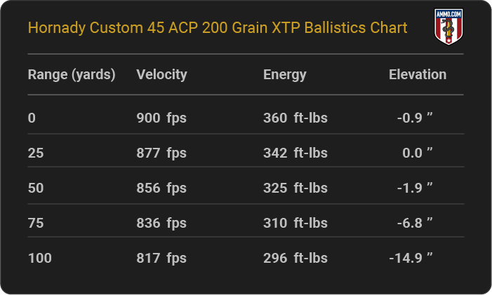 Hornady Custom 45 ACP 200 grain XTP Ballistics table