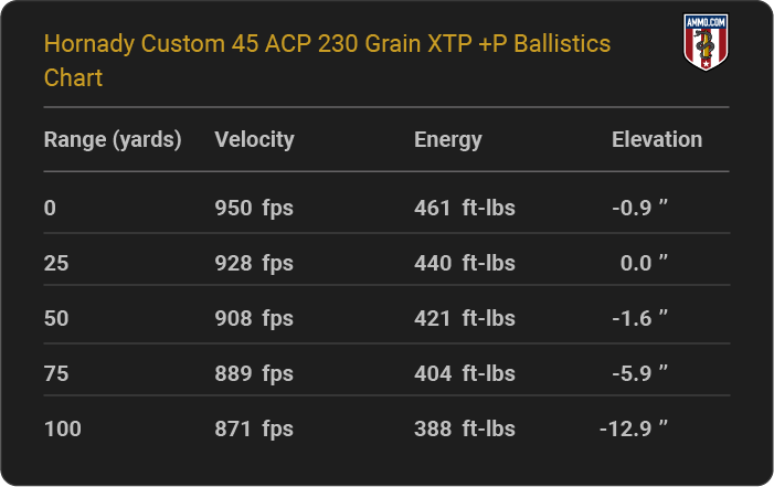 Hornady Custom 45 ACP 230 grain XTP +P Ballistics table
