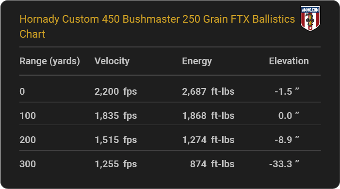 Hornady Custom 450 Bushmaster 250 grain FTX Ballistics table