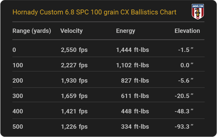 Hornady Custom 6.8 SPC 100 grain CX Ballistics table