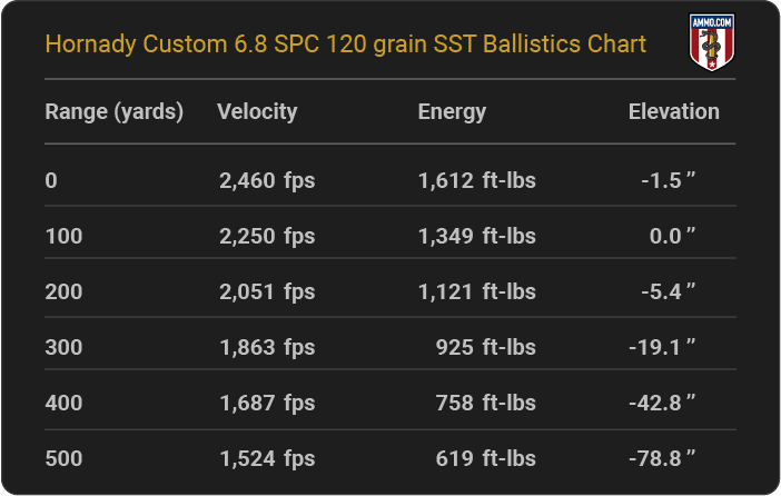 Hornady Custom 6.8 SPC 120 grain SST Ballistics table
