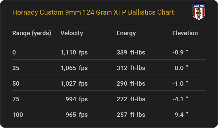 Hornady Custom 9mm 124 grain XTP Ballistics table