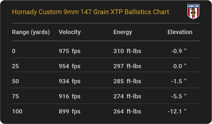 Hornady Custom 9mm 147 grain XTP Ballistics table