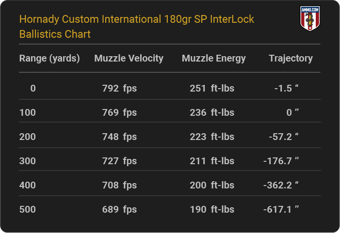 Hornady Custom International 180 grain SP InterLock Ballistics Chart