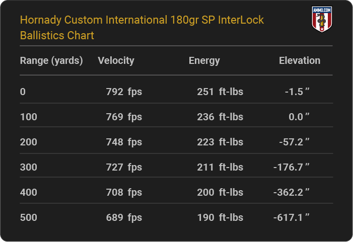Hornady Custom International 180 grain SP InterLock Ballistics Chart