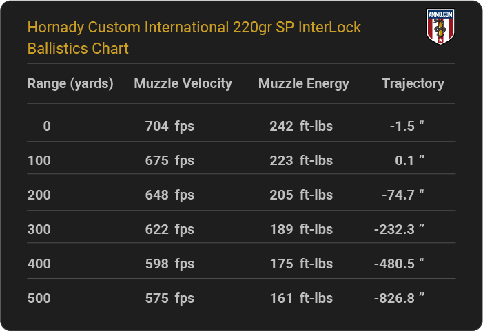 Hornady Custom International 220 grain SP InterLock Ballistics Chart