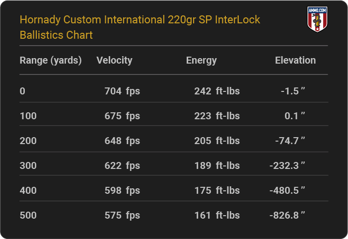 Hornady Custom International 220 grain SP InterLock Ballistics Chart