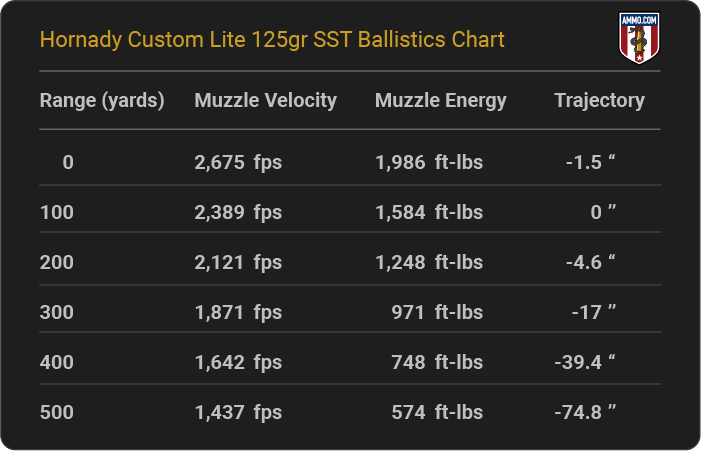 308 Ballistics Charts For Major Ammo Manufacturers