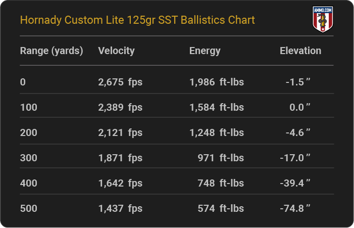 Hornady Custom Lite 125 grain SST Ballistics Chart