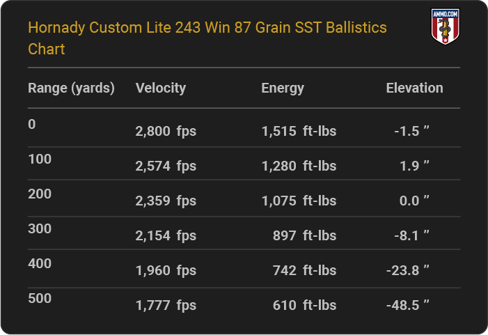 Hornady Custom Lite 243 Win 87 grain SST Ballistics table