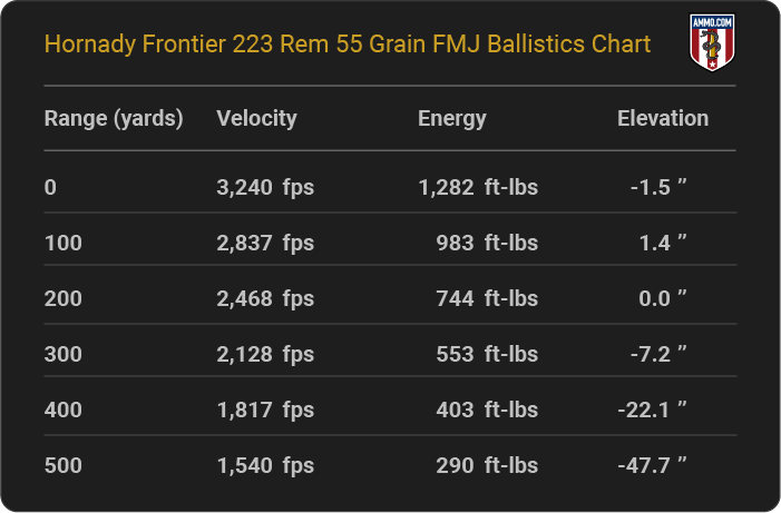 Hornady Frontier 223 Rem 55 grain FMJ Ballistics table